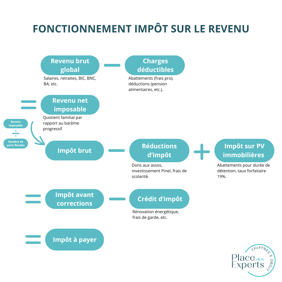 Schéma de la déclaration IRPP